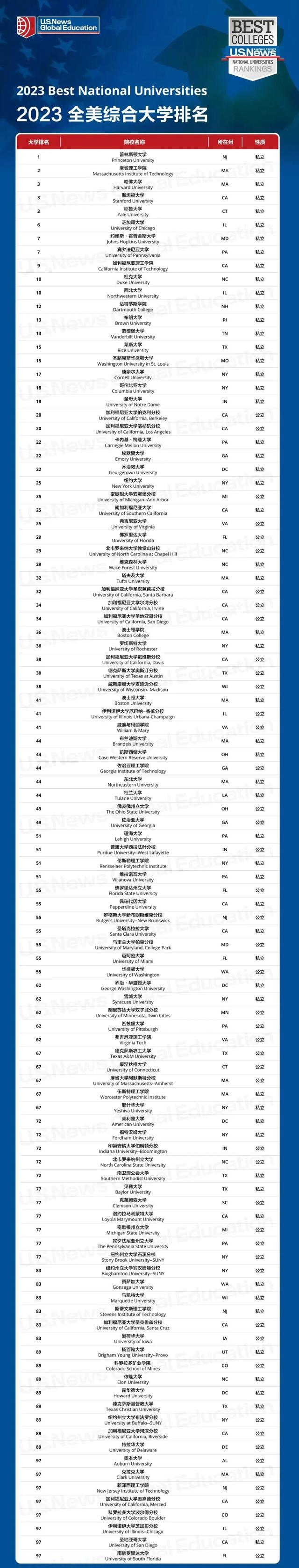 2023USNewsѧۺtop100